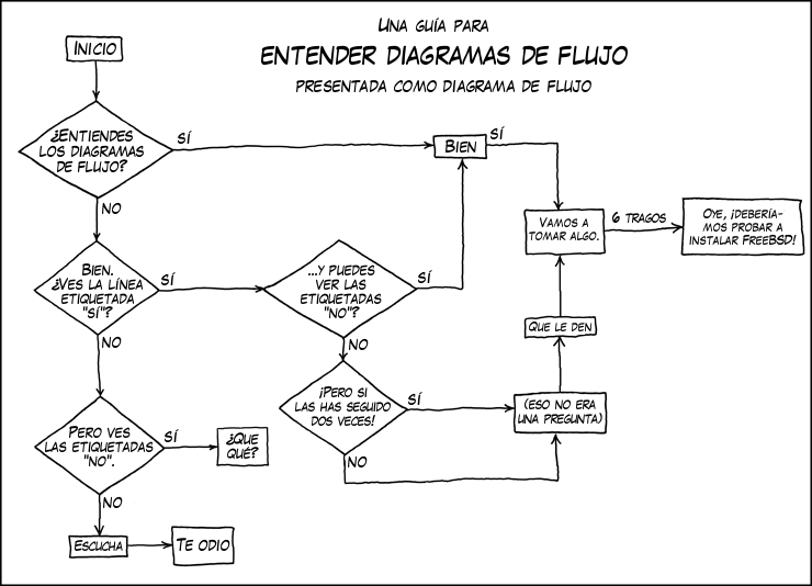 Diagramas de flujo